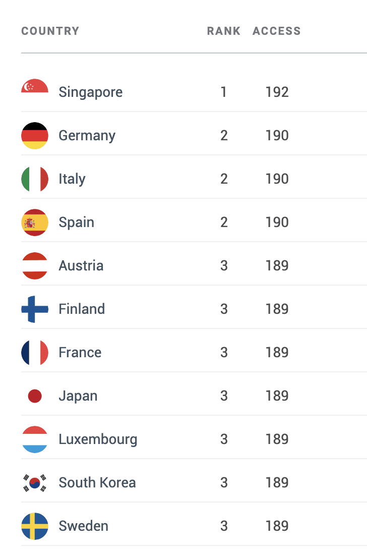 World's most powerful passports