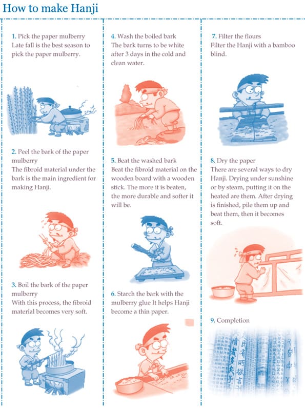 An infographic showing the process of making Hanji